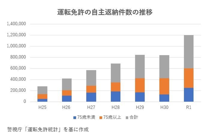 免許証の自主返納者数の推移 (警察庁「運転免許統計数」)