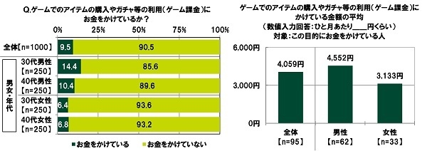 ゲーム課金実態