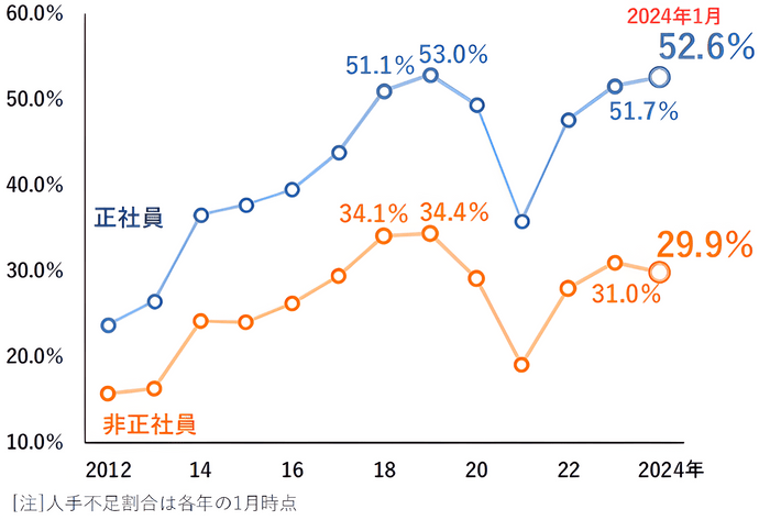 企業の人手不足割合