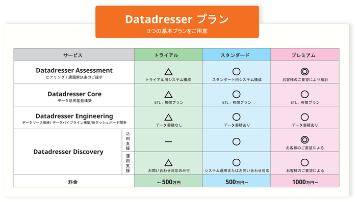 Datadresserプラン