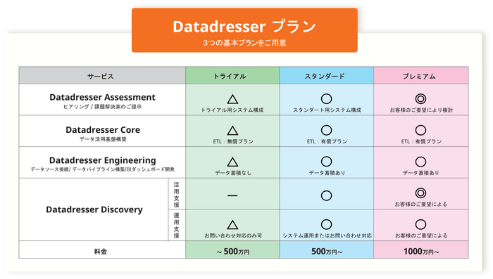 Datadresserプラン