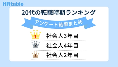 20代転職経験者はいつ転職した？100名にアンケートを実施！ 転職時期は社会人3年目、転職回数は1回が最多