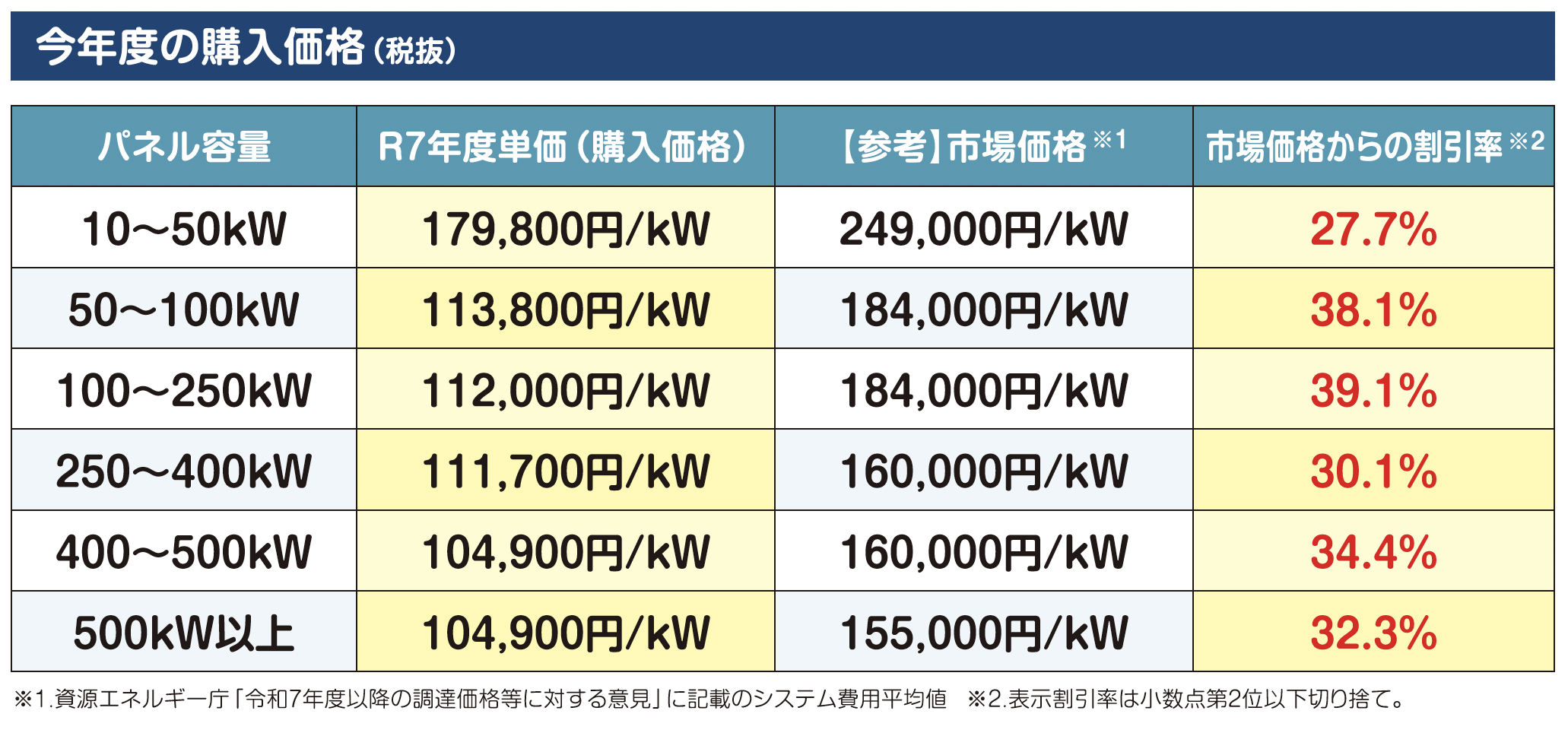 【最大39％の価格低減を実現】 宮城県・仙台市で実施中の太陽光発電設備の共同購入事業  「みんなの会社に太陽光」の募集をしています