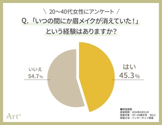 ＜20～40代女性に調査＞ いつの間にか消えてしまう「眉メイク」問題　 普段から対策する人は2割以下！？ 対策する派・しない派、それぞれの声を聞いてみた