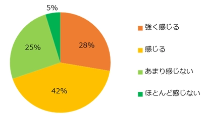 3000人に聞く「ストレスと解消法」調査