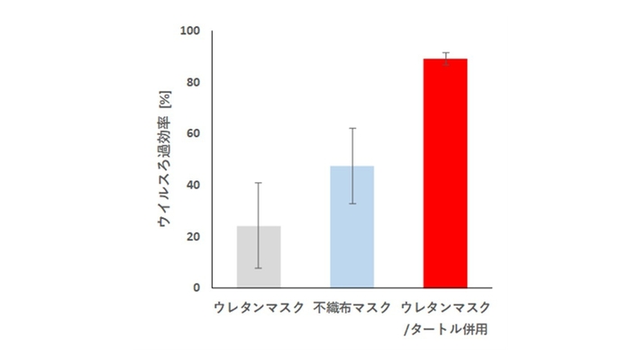 ウイルス除去比較表