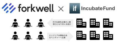 Forkwell×インキュベイトファンド