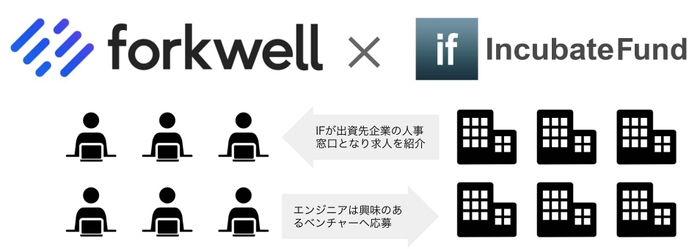 Forkwell×インキュベイトファンド