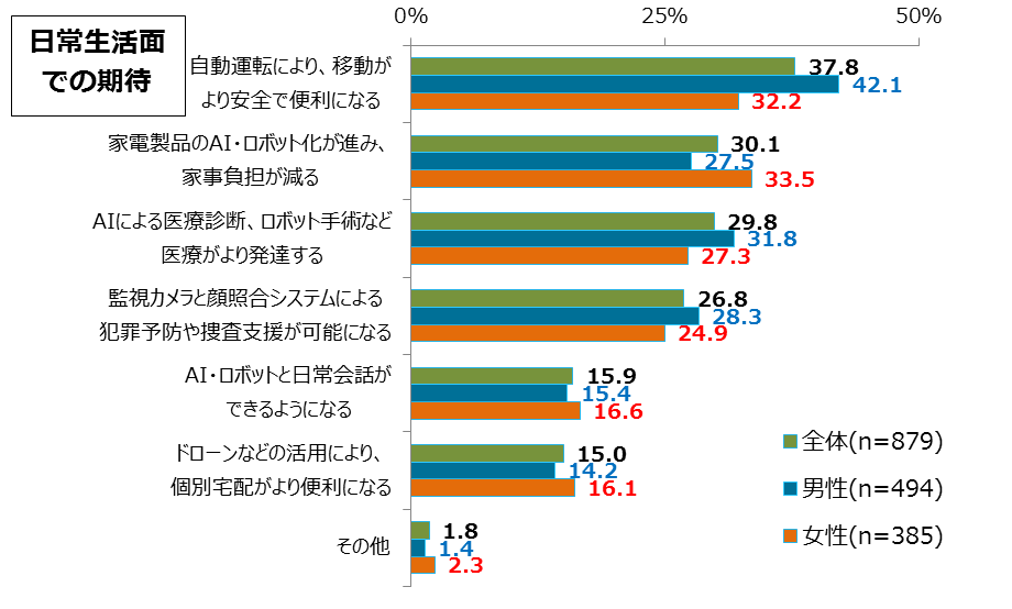 図3_人工知能(AI)・ロボット技術が進むことに対して、日常生活に関して、具体的に期待していること(複数回答)