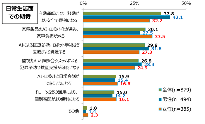 図3_人工知能(AI)・ロボット技術が進むことに対して、日常生活に関して、具体的に期待していること(複数回答)