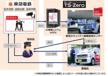 駅の安全性・サービス向上施策として画像解析技術を活用した 警備オペレーションサービス「TS-Zero」の実証実験を実施