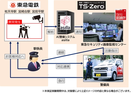 駅の安全性・サービス向上施策として画像解析技術を活用した 警備オペレーションサービス「TS-Zero」の実証実験を実施