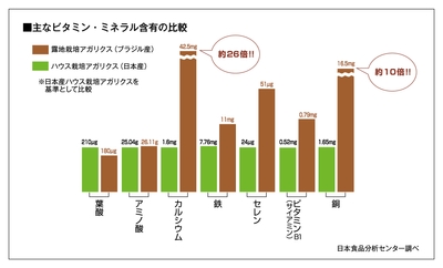 栄養成分の違い
