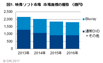 図1.  映像ソフト市場規模の推移 （億円）