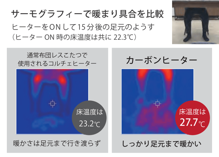 布団レスヒーター比較