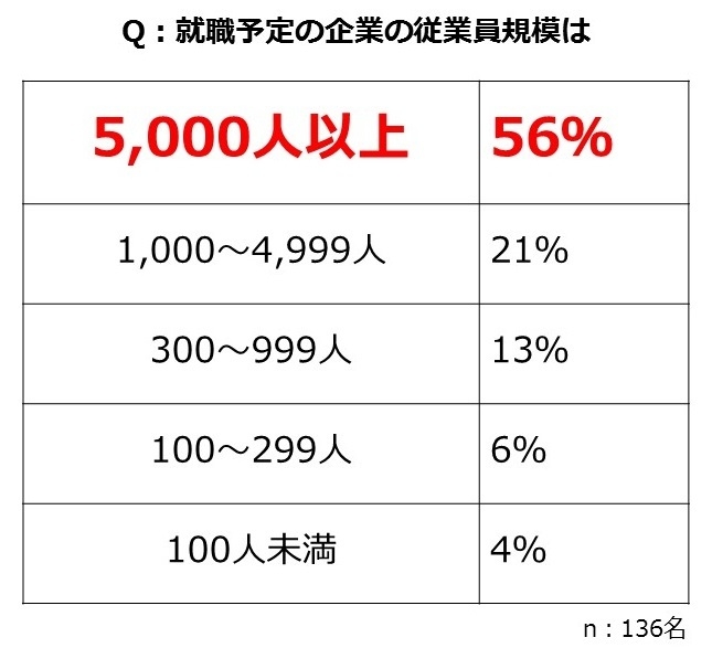 就職予定の企業の従業員規模