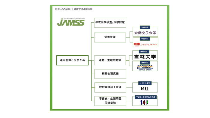 表1:健康管理運用体制