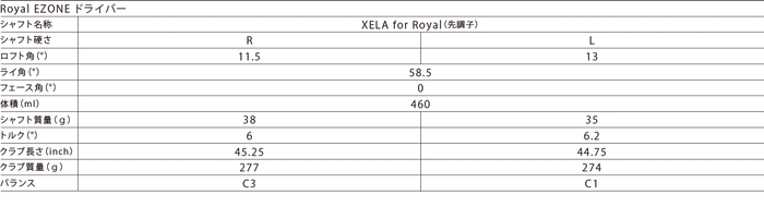 Royal EZONEドライバー　スペック表