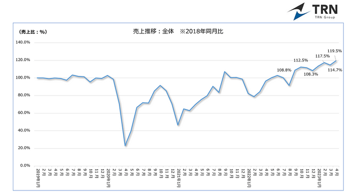 図-1　売上推移2018年同月比