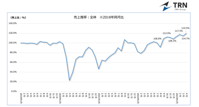 図-1 売上推移2018年同月比