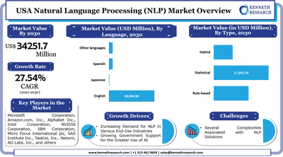 米国の自然言語処理(NLP)市場は、人工知能の使用を促進するための同国政府のイニシアチブの高まりにより成長します。市場は2021年から2030年の間に27.54%のCAGRで成長する