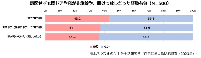 積水ハウス株式会社 住生活研究所「自宅における防犯調査(2023年)」