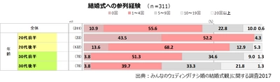 43.5％の20代前半女性が「結婚式参列経験0回」と回答！ みんなのウェディング、「ナシ婚の結婚式観」に関する調査