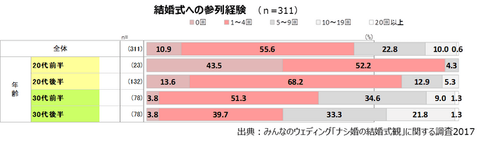 結婚式への参列経験