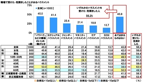 職場で受けた・見聞きしたハラスメント