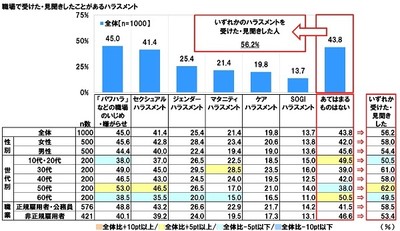 職場で受けた・見聞きしたハラスメント