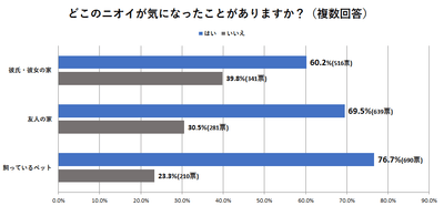 どこのニオイが気になったことがありますか?