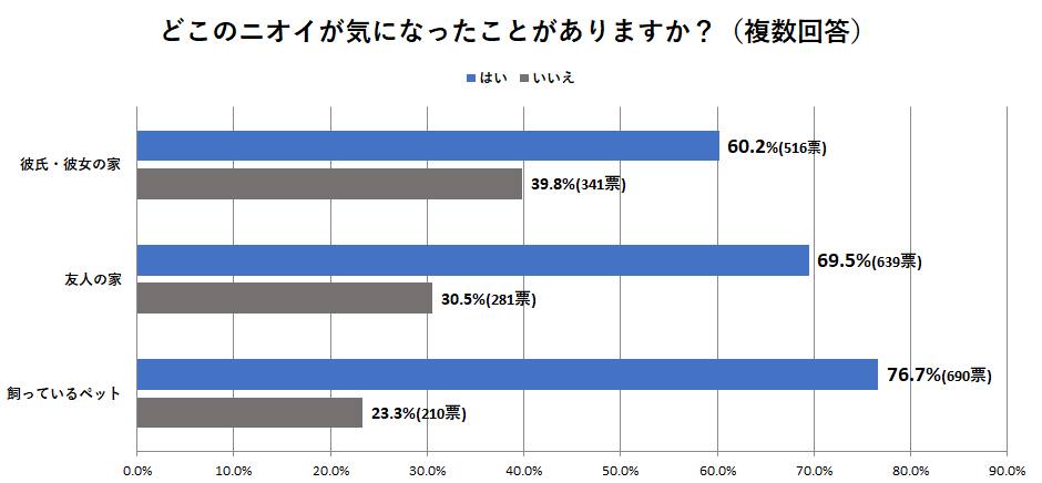 どこのニオイが気になったことがありますか?