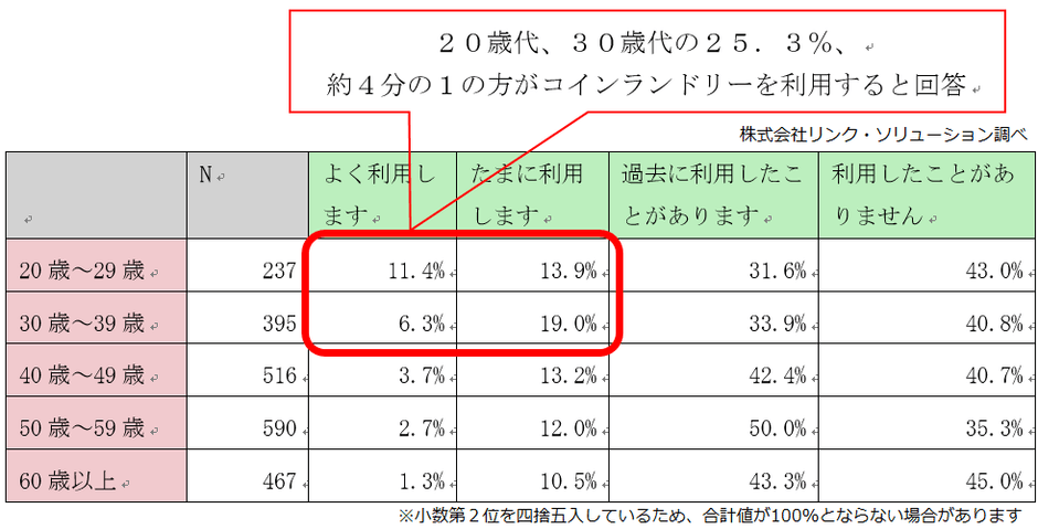 年代別の利用状況