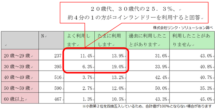 年代別の利用状況