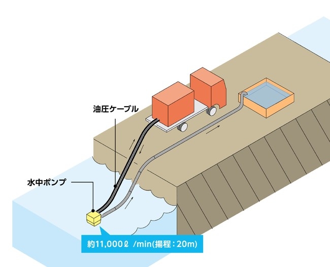 火災発生時の送水活動に