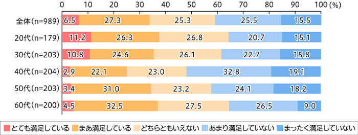 【図1】睡眠満足度（単一回答・n=989）