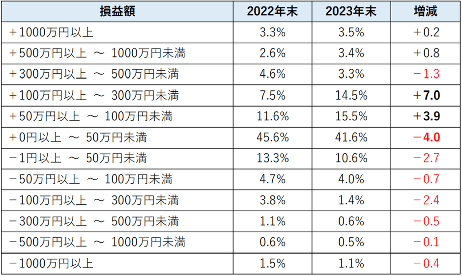 昨年対比：株式投資の損益額