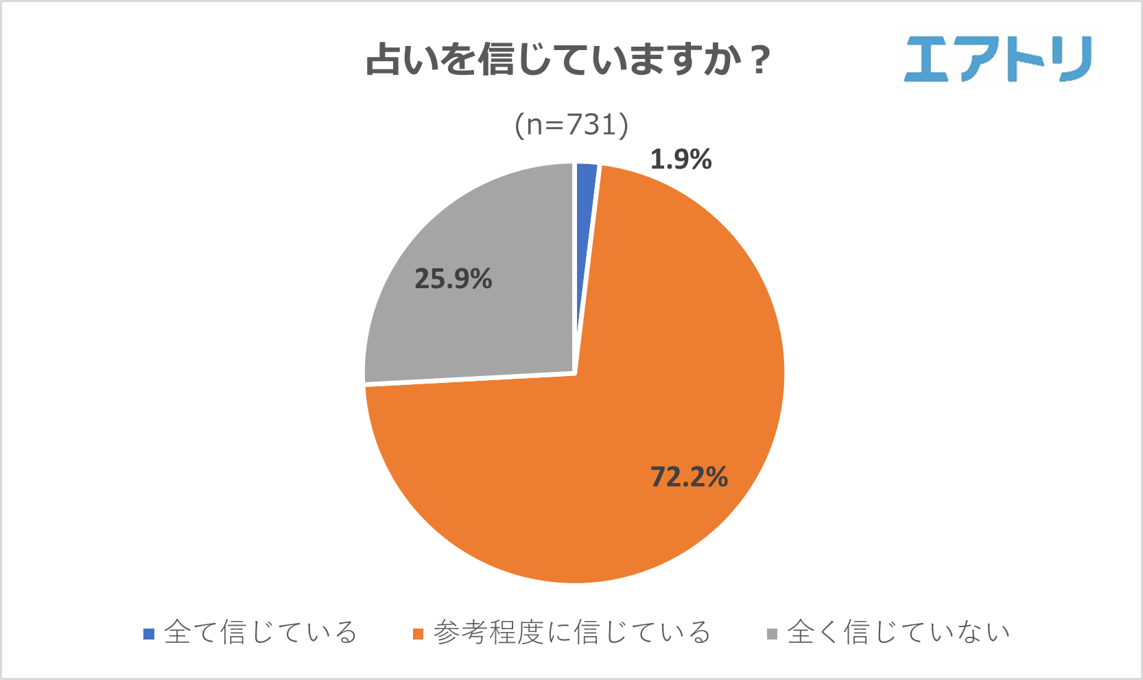 7割以上が占いを「信じている」と回答。「占星術」「四柱推命」を ...