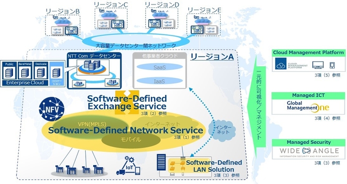 図1：「SDx+M」ソリューション全体像