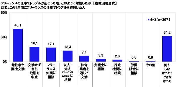 フリーランスの仕事でトラブルが起こった際、どのように対処したか