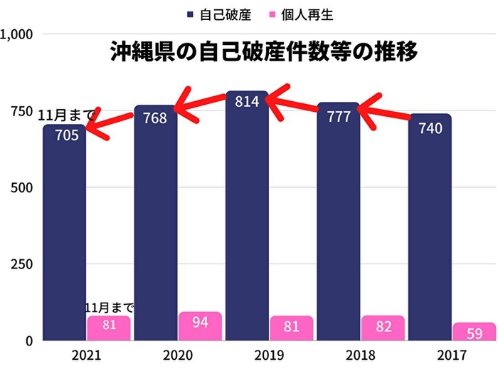 沖縄県の自己破産件数の推移