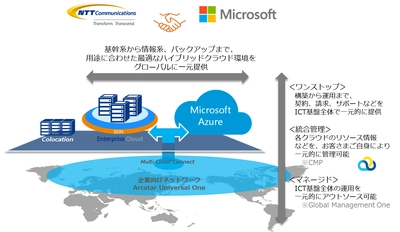 NTTコミュニケーションズと日本マイクロソフトが 企業の柔軟・迅速な事業展開を支える ハイブリッドクラウド基盤の展開で協業