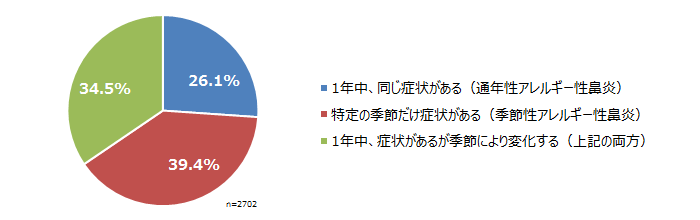 年間を通じた、アレルギー性鼻炎症状について教えてください
