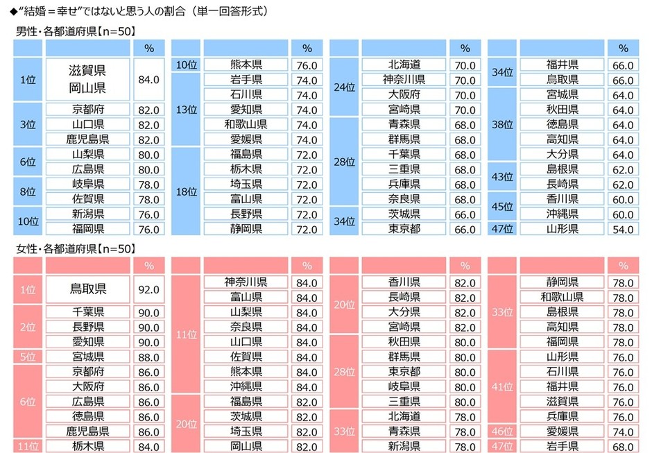 “結婚＝幸せ”ではないと思う人の割合（男女・都道府県）