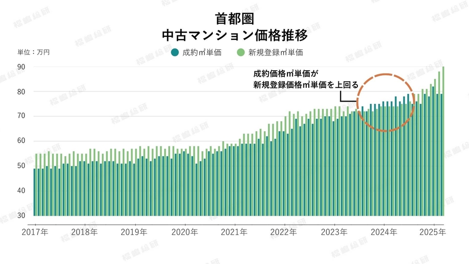 グラフ1:首都圏中古マンション価格推移(出典:東日本不動産流通機構のデータを福嶋総研が加工)
