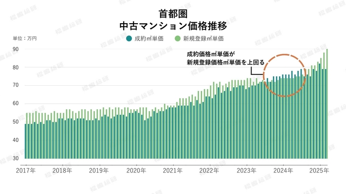 グラフ1:首都圏中古マンション価格推移(出典:東日本不動産流通機構のデータを福嶋総研が加工)