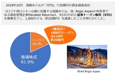 仮想通貨セキュリティ・トークンよる不動産売買を開始 　STOコンサルティング株式会社世界が提供