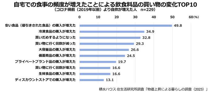 積水ハウス株式会社 住生活研究所「物価上昇による暮らしの調査(2023年)」13
