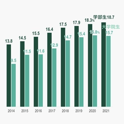 芝浦工業大学が大学院修士課程進学者への奨学金に女子枠を新設 　修士課程の奨学金制度全体を一新し、給付対象者も大幅に拡大