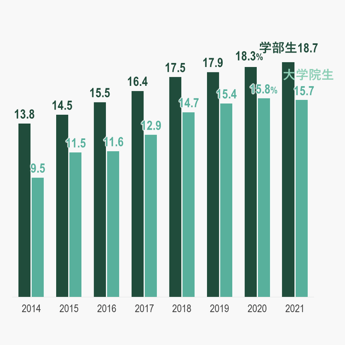 女子学生比率(%)